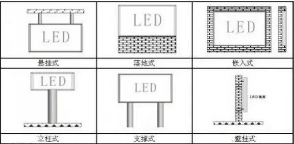 樓頂式、壁掛式、懸掛式、落地式、鑲嵌式、立柱式、吊裝式